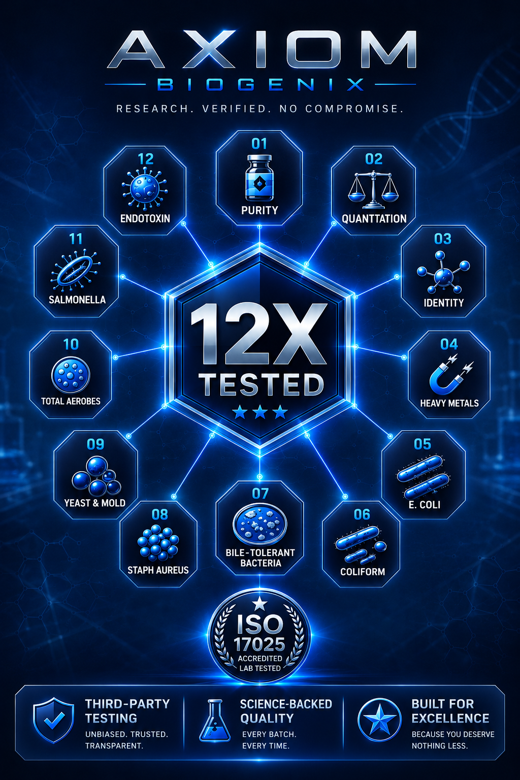 AXIOM BIOGENIX 12X tested verification wall: purity, quantitation, identity, heavy metals, E. coli, coliform, bile-tolerant bacteria, staph aureus, yeast and mold, total aerobes, salmonella and endotoxin testing, ISO 17025 accredited lab tested